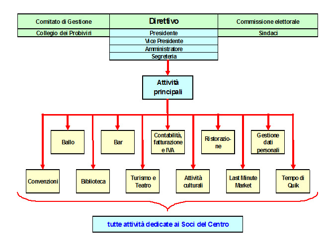 Organigramma Centro Sociale Anziani Daverio Organigramma Centro Sociale Anziani Daverio